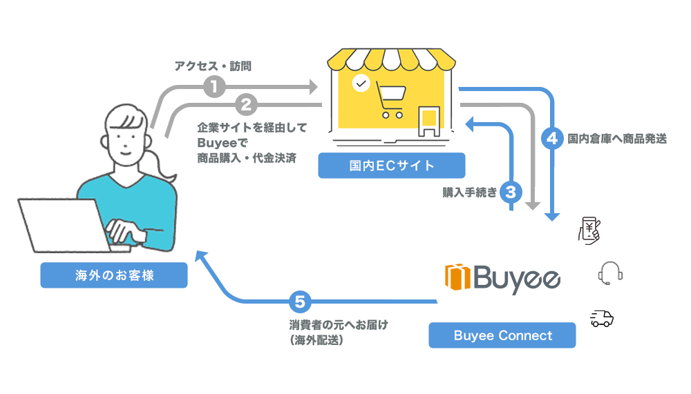 BUYEE様専用 - メルカリ Buyee BUYEE公式アカウント68 日本の通販